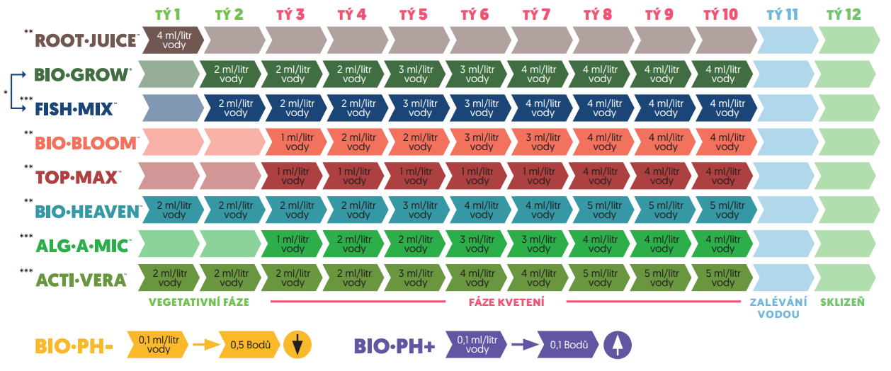 biobizz výživový plán pro substráty light-mix a coco-mix